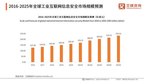 2025年工業互聯網信息安全市場展望 數據服務驅動下的233.21億美元新格局